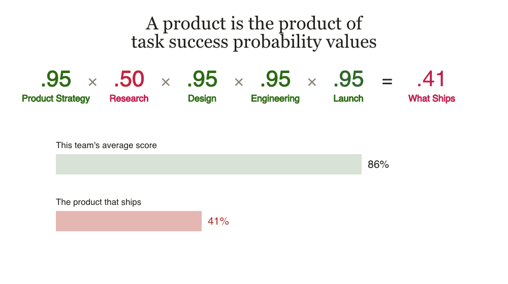 The product is the product of task success probability values, so if research is only 0.5 trustworthy, then the other components (development, engineering, design) is multiplied by 0.5 